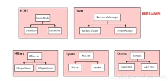 大数据分布式架构单点故障详解(Hdfs+Yarn+HBase+Spark+Storm)构建HA高可用架构