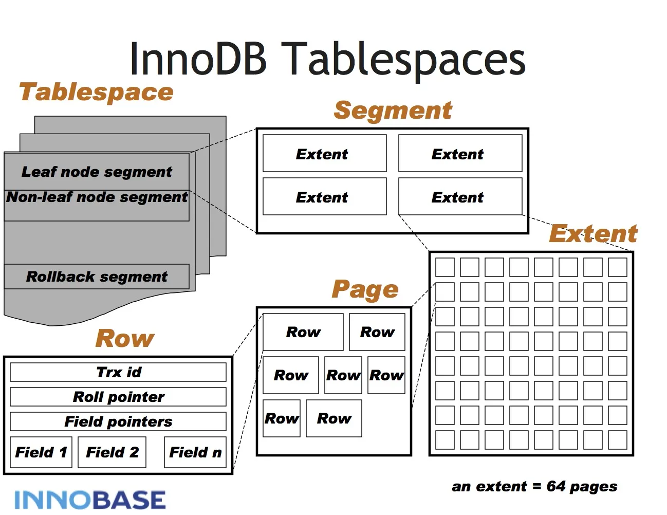 tablespace