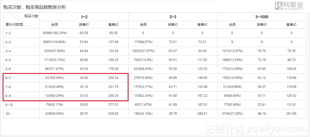 三种数据分析法提升电商运营