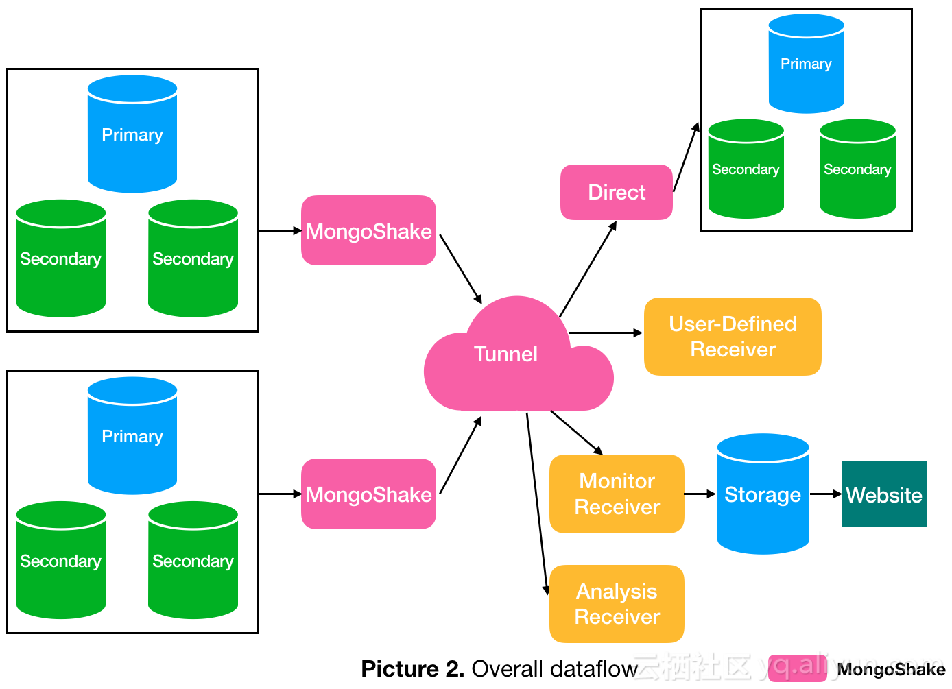 MongoDB Sharding Tutorial | CloudDuggu