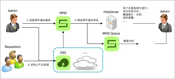 OSS 入门基础篇-OSS 事件通知