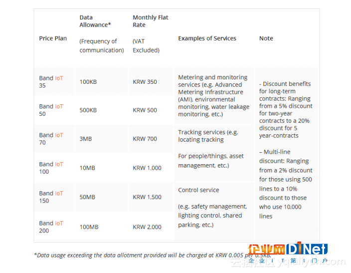 SK Telecom宣布提前六个月完成国家级物联网网络建设