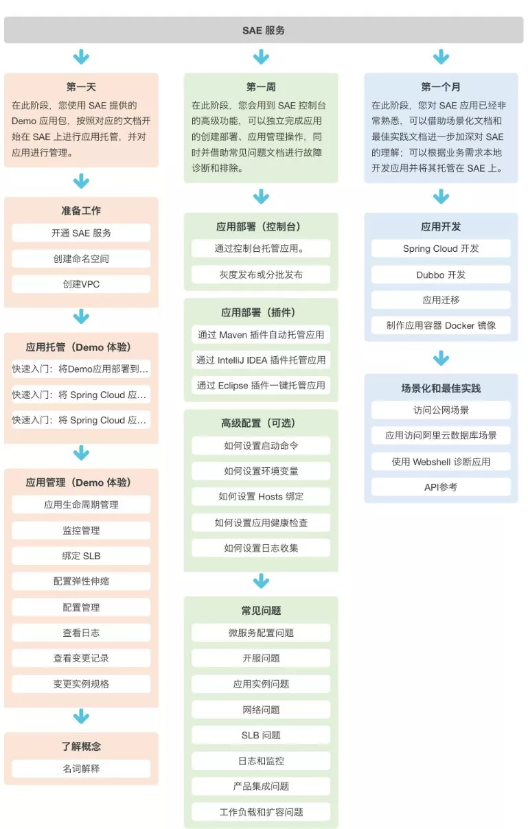 从 DevOps 到 Serverless：通过“不用做”的方式解决“如何更高效做”的问题