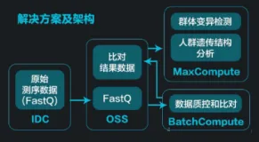 【云栖号案例 | 医疗健康】华大基因上云 打造精准医疗应用云平台日志方案