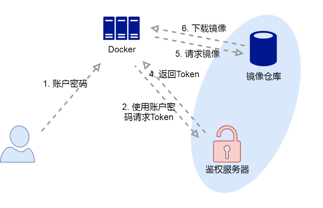 K8s 从懵圈到熟练 – 镜像拉取这件小事