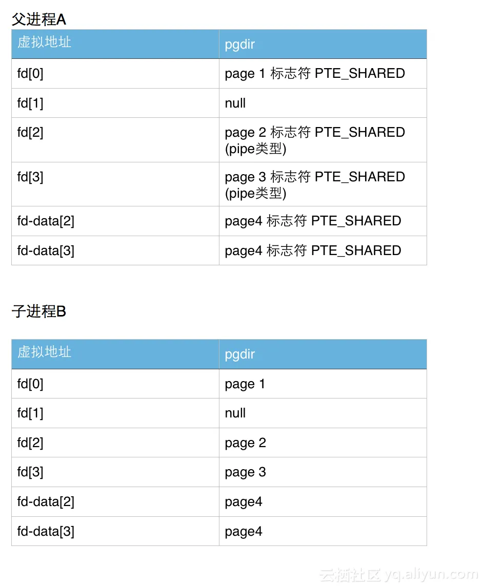 fork后相关进程状态