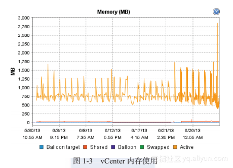 《vSphere性能设计：性能密集场景下CPU、内存、存储及网络的最佳设计实践》一1.2.2　内存...