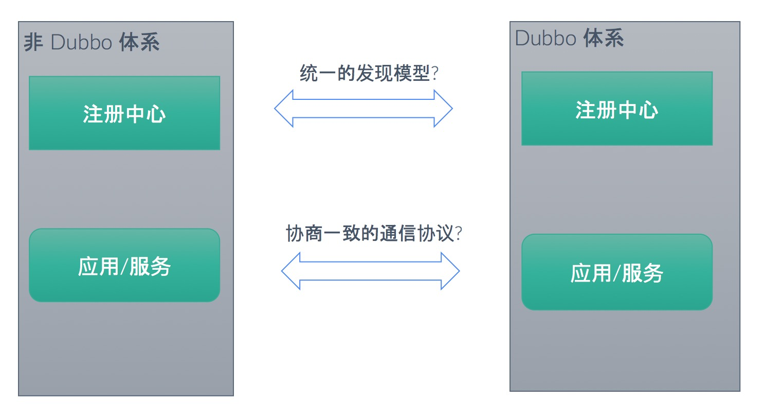 Dubbo 如何成为连接异构微服务体系的最佳服务开发框架 