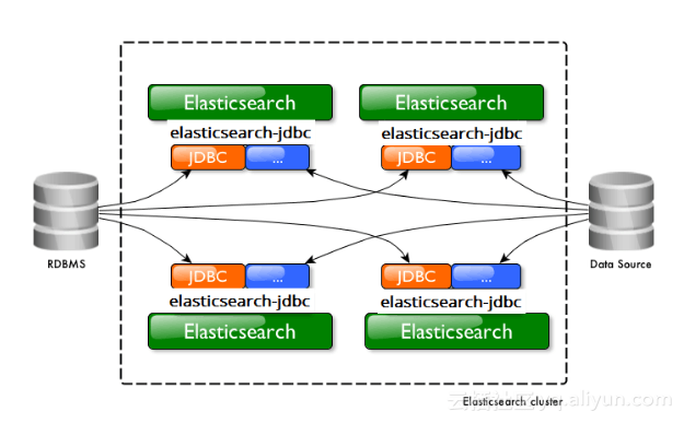 elasticsearch_jdbc