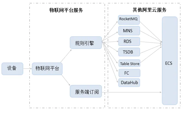 数据流转图