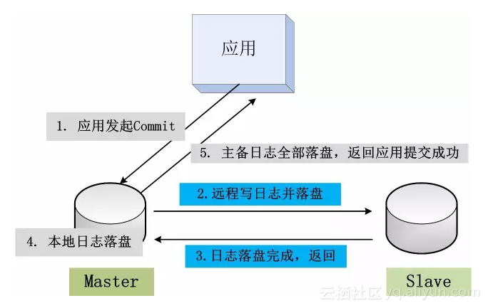 数据一致性-分区可用性-性能—多副本强同步数据库系统实现之我见