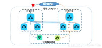 SLB负载均衡实践--第三天