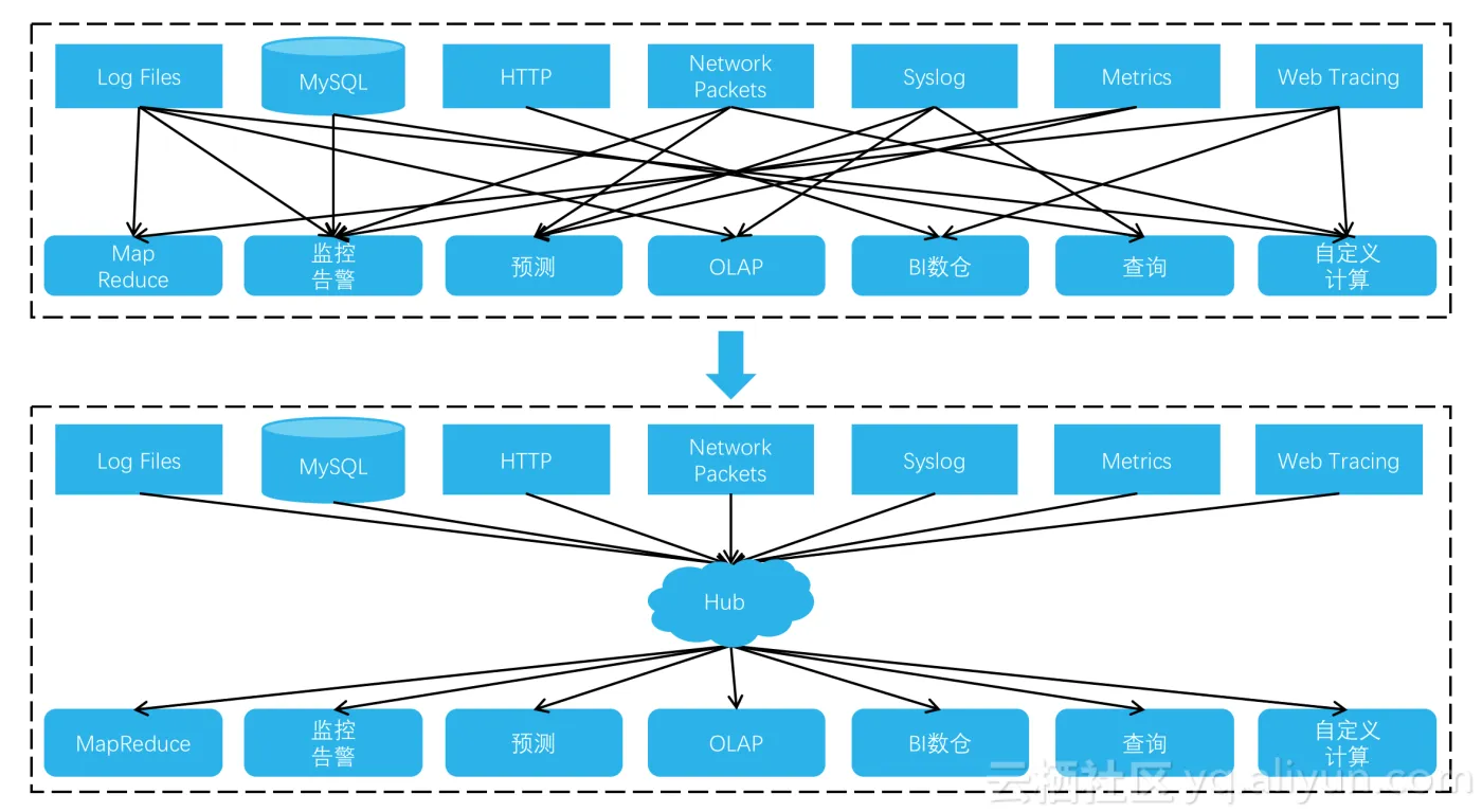 log_centrialize_storage