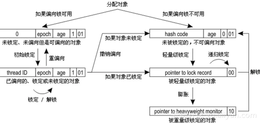 锁升级过程