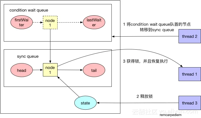 notify操作