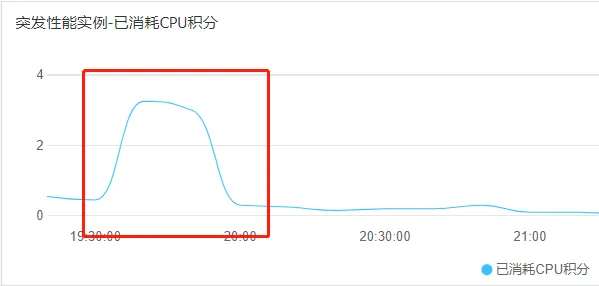 CPU积分