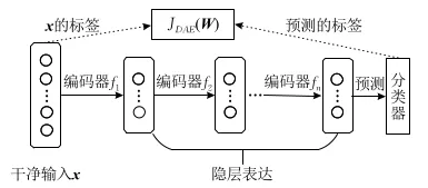 降噪自编码器的编解码过程描述