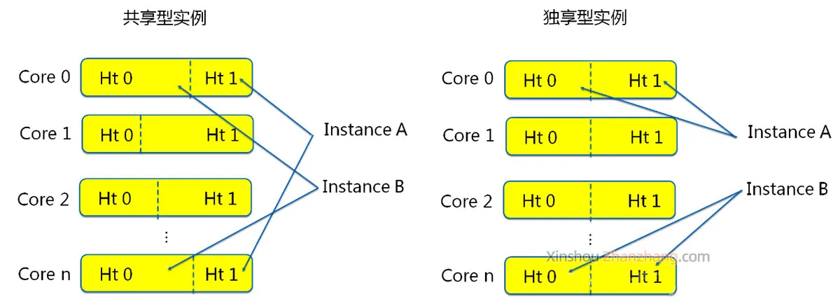 阿里云服务器共享型和独享型