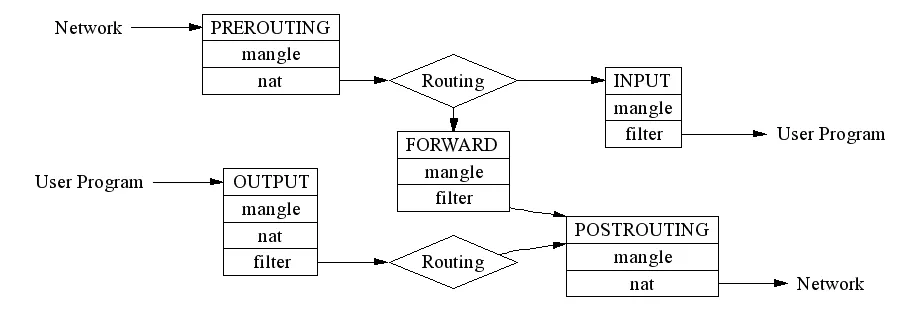 iptables