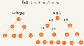 探究Mysql索引底层的bmore树的非叶子节点数据为什么小于4kb