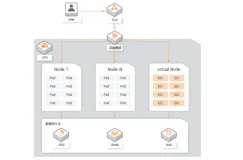 基于 ECI 的 ACK 集群高弹性架构