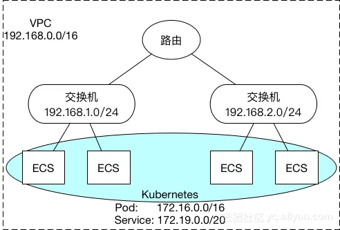 kubernetes_vpc