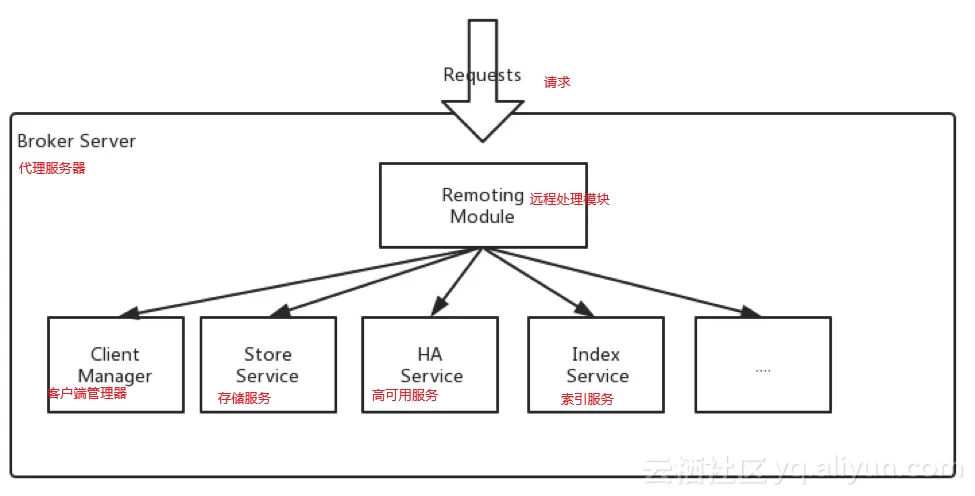 rmq_basic_component