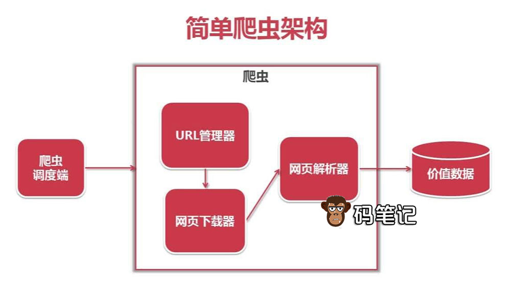 Python爬虫架构