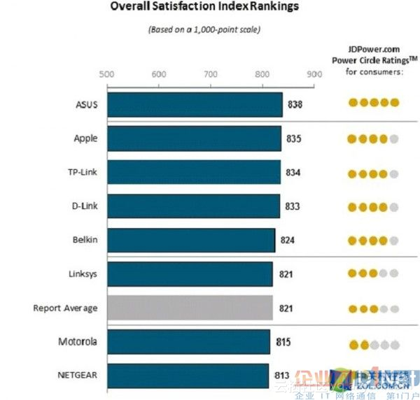 看美国无线路由器品牌用户满意度排行榜