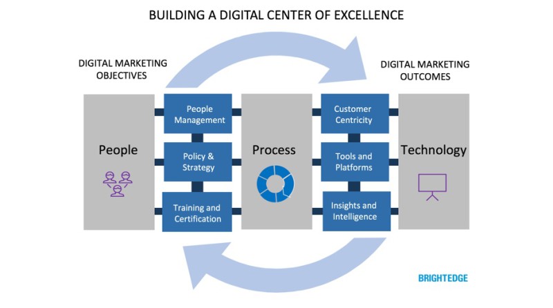 BuilDING_A_DIGITAL_CENTER_OF_EXCELLENCE_800x446