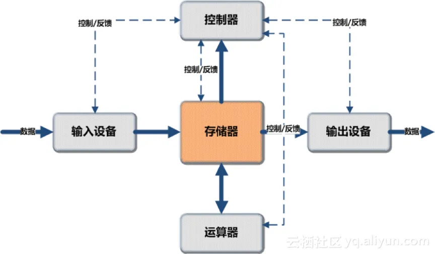 以存储器为中心的计算机结构