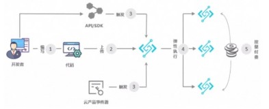 Serverless 在大规模数据处理的实践