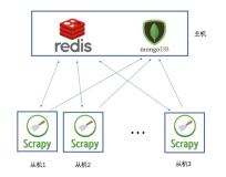 阿里云Centos7.6上面部署基于redis的分布式爬虫scrapy-redis将任务队列push进redis