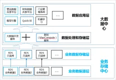 【云栖号案例 | 互联网】网鱼网咖通过大数据架构 极致洞察会员偏好