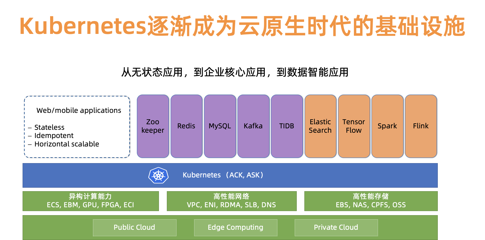 阿里云上万个 Kubernetes 集群大规模管理实践