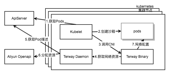 terway_deploy_diagram