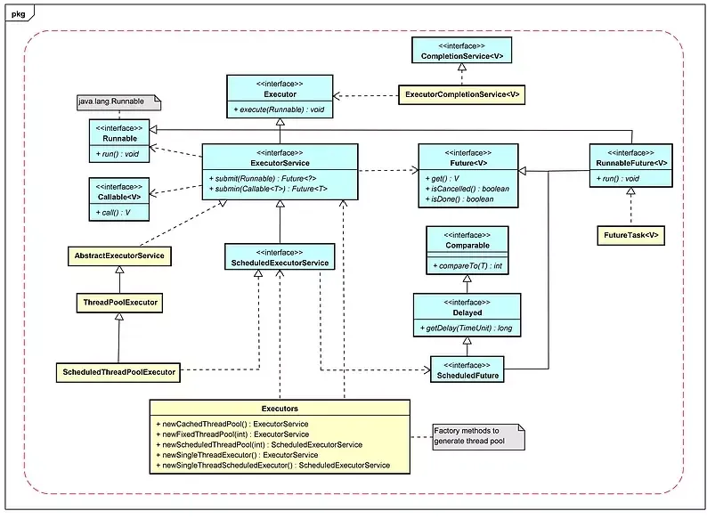 Executor框架的UML图