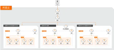 应用IPv6改造