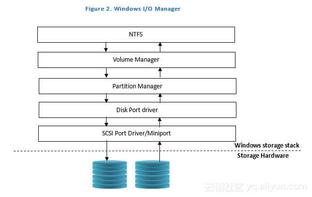 Windows磁盘性能分析原理和方法