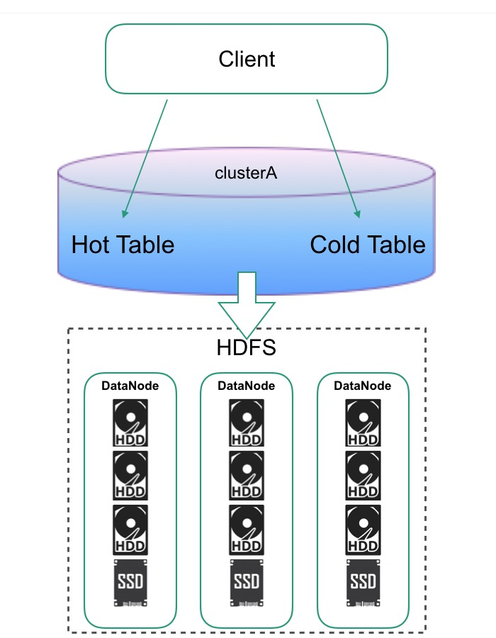 如何解析HBase冷热分离技术原理