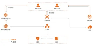 网络安全支持IPv6