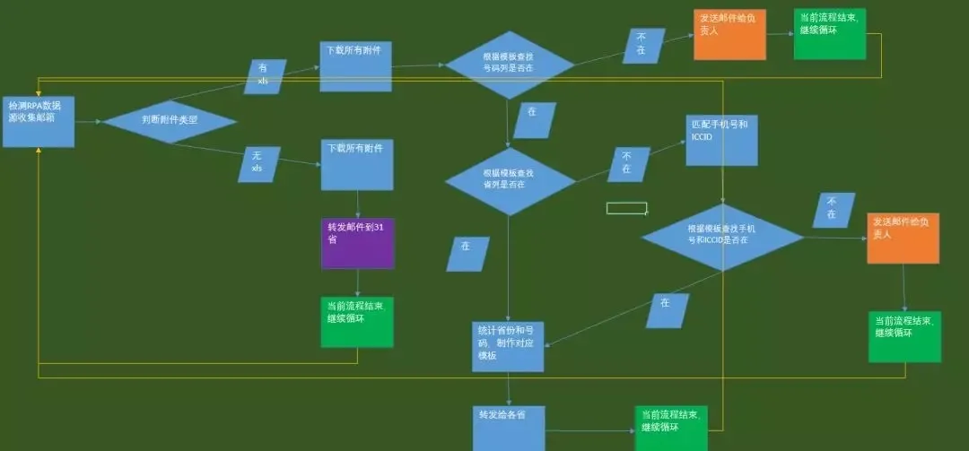 RPA开发教程 | RPA邮件自动化技巧