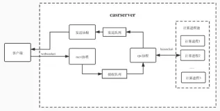 语音识别服务分离计算内核