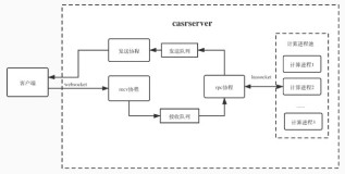 语音识别服务分离计算内核