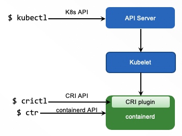 containerd 与安全沙箱的 Kubernetes 初体验