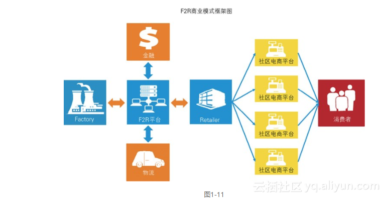 《互联网+流通——F2R助力传统产业创新与转型》一一1.3　F2R——“互联网+流通”时代商业模式创新...