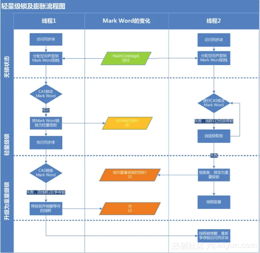 轻量级锁膨胀过程