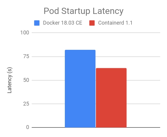 containerd 与安全沙箱的 Kubernetes 初体验