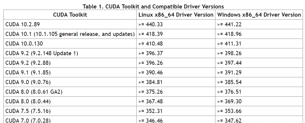 了解NVIDAI显卡驱动（包含：CUDA、CUDA Driver、CUDA Toolkit、CUDNN、NCVV）