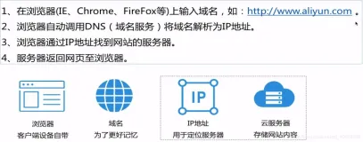 阿里云服务器搭建一个网站建设的基本步骤